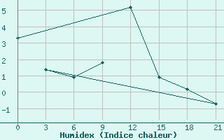 Courbe de l'humidex pour Raseiniai