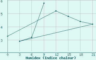 Courbe de l'humidex pour Puskinskie Gory