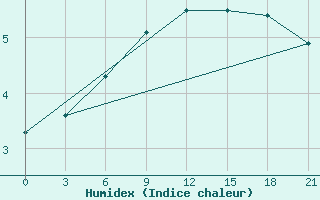 Courbe de l'humidex pour Chernihiv