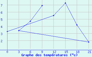 Courbe de tempratures pour Bobruysr