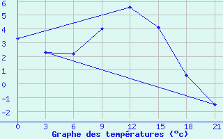 Courbe de tempratures pour Shirokiy Priluk