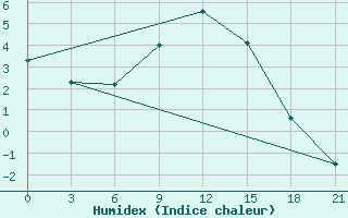 Courbe de l'humidex pour Shirokiy Priluk