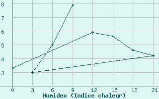 Courbe de l'humidex pour Ashotsk