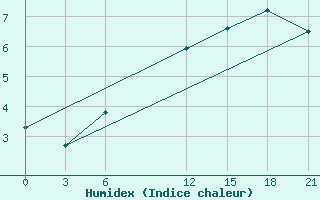 Courbe de l'humidex pour Stykkisholmur