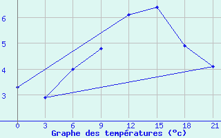 Courbe de tempratures pour Suojarvi