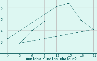 Courbe de l'humidex pour Suojarvi