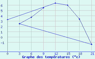 Courbe de tempratures pour Ust