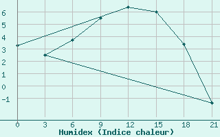 Courbe de l'humidex pour Ust'- Kulom