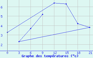 Courbe de tempratures pour Gjuriste-Pgc