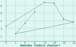 Courbe de l'humidex pour Gjuriste-Pgc