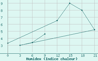 Courbe de l'humidex pour Kandalaksa