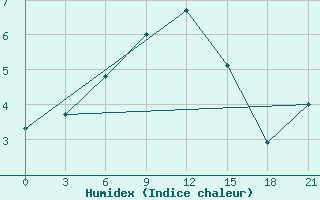 Courbe de l'humidex pour Medvezegorsk