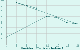 Courbe de l'humidex pour Kellog