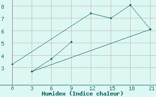 Courbe de l'humidex pour Stykkisholmur