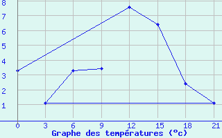 Courbe de tempratures pour Laukuva