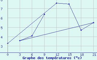 Courbe de tempratures pour Vaida Guba Bay