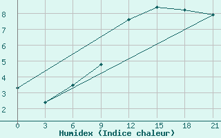 Courbe de l'humidex pour Varena