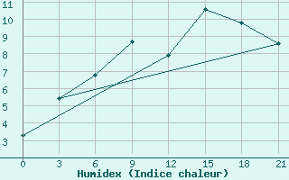 Courbe de l'humidex pour Vinnicy