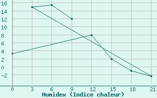 Courbe de l'humidex pour Chernjaevo