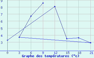 Courbe de tempratures pour Bijsk Zonal