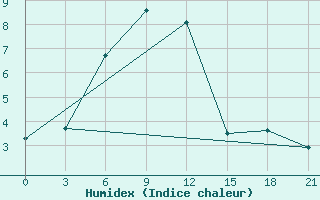 Courbe de l'humidex pour Bijsk Zonal'Naja