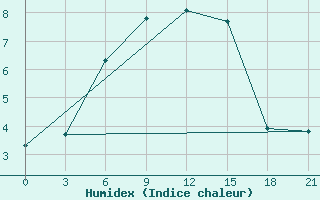 Courbe de l'humidex pour Ai-Petri