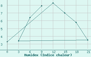 Courbe de l'humidex pour Nikolaevskoe