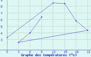 Courbe de tempratures pour Belyj