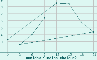 Courbe de l'humidex pour Belyj