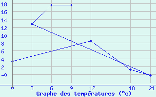 Courbe de tempratures pour Qingyuan