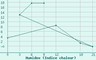 Courbe de l'humidex pour Qingyuan