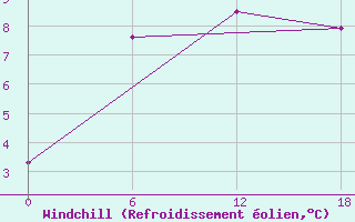 Courbe du refroidissement olien pour Valaam Island