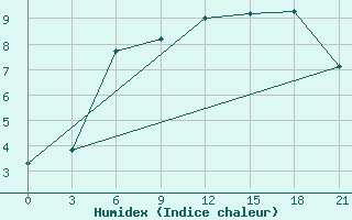 Courbe de l'humidex pour Krasnoscel'E