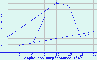 Courbe de tempratures pour Ivanovo