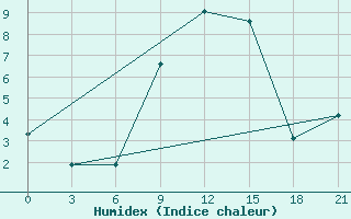 Courbe de l'humidex pour Ivanovo