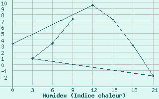 Courbe de l'humidex pour Velizh