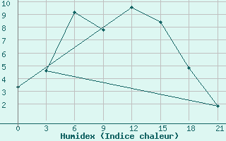 Courbe de l'humidex pour Micurinsk