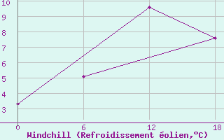 Courbe du refroidissement olien pour Valaam Island