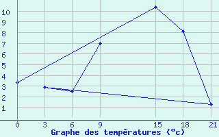 Courbe de tempratures pour Florina