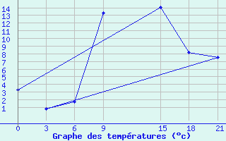 Courbe de tempratures pour Nekhel