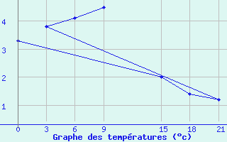 Courbe de tempratures pour Ai-Petri