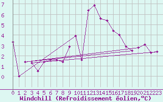 Courbe du refroidissement olien pour Mace Head
