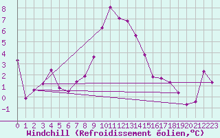 Courbe du refroidissement olien pour Moleson (Sw)