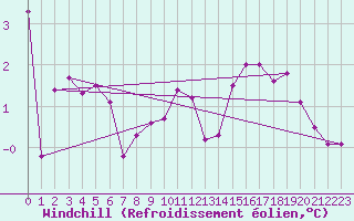 Courbe du refroidissement olien pour Lublin Radawiec