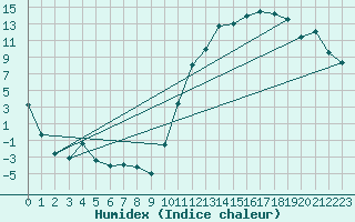 Courbe de l'humidex pour Saint John, N. B.