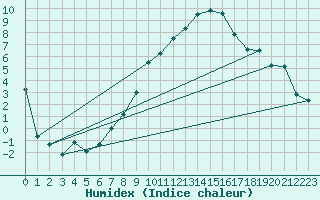 Courbe de l'humidex pour Temelin