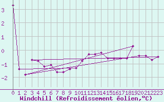 Courbe du refroidissement olien pour Mona