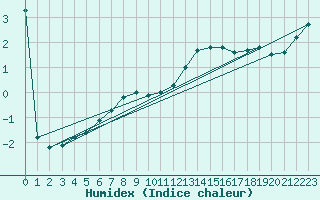 Courbe de l'humidex pour Scampton