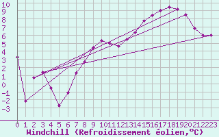 Courbe du refroidissement olien pour Beauvais (60)