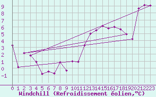 Courbe du refroidissement olien pour Vichy (03)
